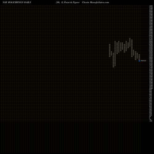 Free Point and Figure charts Rolex Rings Limited ROLEXRINGS share NSE Stock Exchange 