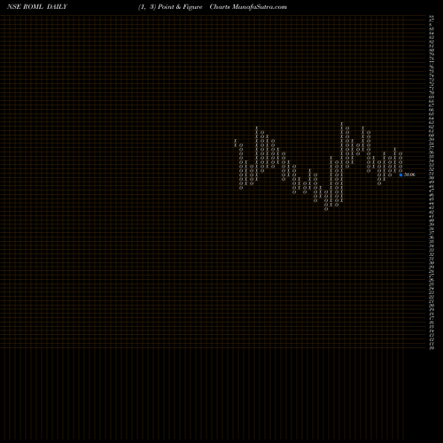 Free Point and Figure charts Raj Oil Mills Limited ROML share NSE Stock Exchange 