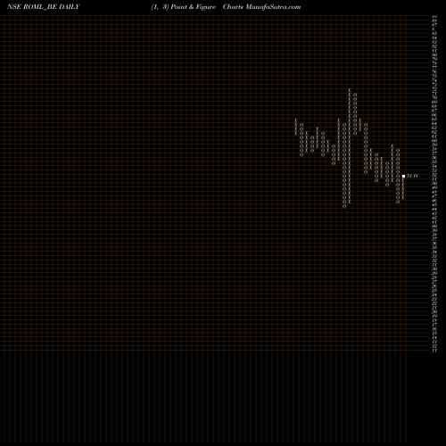 Free Point and Figure charts Raj Oil Mills Limited ROML_BE share NSE Stock Exchange 