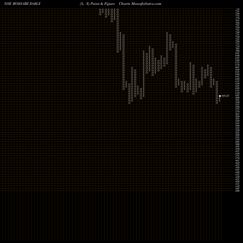 Free Point and Figure charts Rossari Biotech Limited ROSSARI share NSE Stock Exchange 
