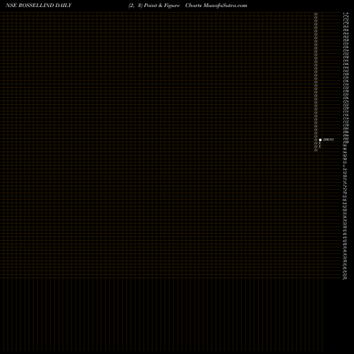 Free Point and Figure charts Rossell India Limited ROSSELLIND share NSE Stock Exchange 