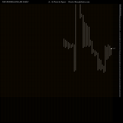 Free Point and Figure charts Rossell India Limited ROSSELLIND_BE share NSE Stock Exchange 