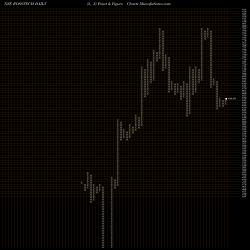 Free Point and Figure charts Rossell Techsys Limited ROSSTECH share NSE Stock Exchange 