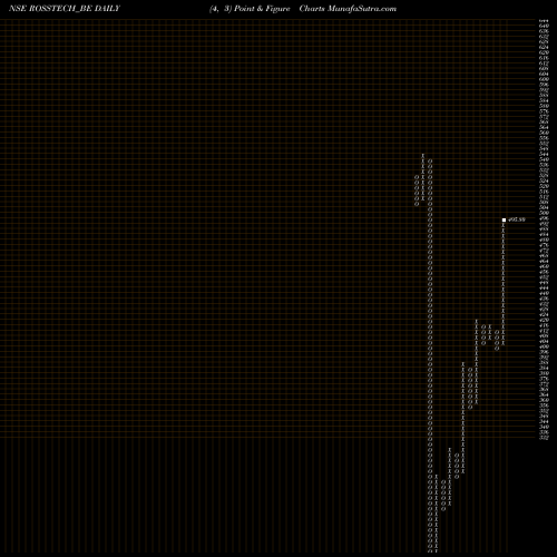 Free Point and Figure charts Rossell Techsys Limited ROSSTECH_BE share NSE Stock Exchange 