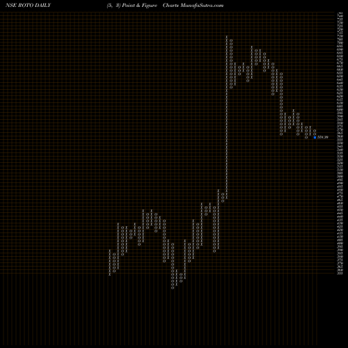 Free Point and Figure charts Roto Pumps Limited ROTO share NSE Stock Exchange 