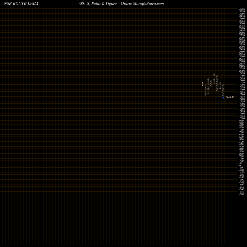 Free Point and Figure charts Route Mobile Limited ROUTE share NSE Stock Exchange 