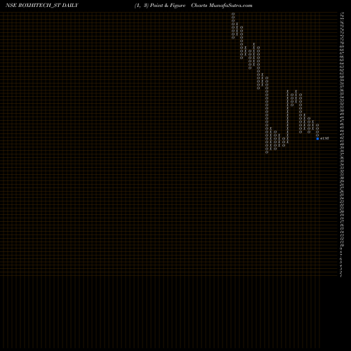Free Point and Figure charts Rox Hi Tech Limited ROXHITECH_ST share NSE Stock Exchange 