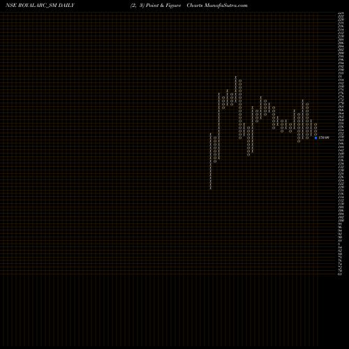Free Point and Figure charts Royal Arc Electrodes Ltd ROYALARC_SM share NSE Stock Exchange 