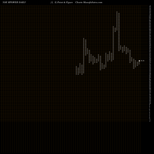 Free Point and Figure charts Reliance Power Limited RPOWER share NSE Stock Exchange 