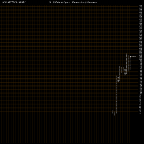 Free Point and Figure charts R.P.P. Infra Projects Limited RPPINFRA share NSE Stock Exchange 