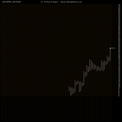 Free Point and Figure charts Rajshree Polypack Ltd RPPL_SM share NSE Stock Exchange 