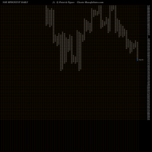 Free Point and Figure charts Rpsg Ventures Limited RPSGVENT share NSE Stock Exchange 