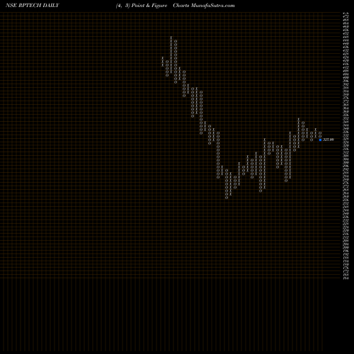 Free Point and Figure charts Rashi Peripherals Limited RPTECH share NSE Stock Exchange 