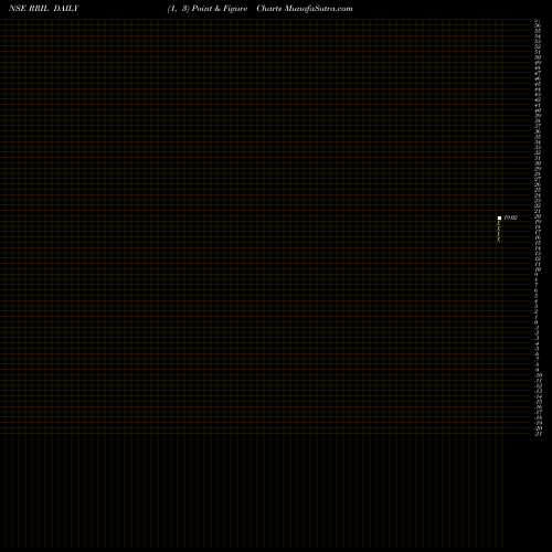 Free Point and Figure charts R R I L Ltd. RRIL share NSE Stock Exchange 