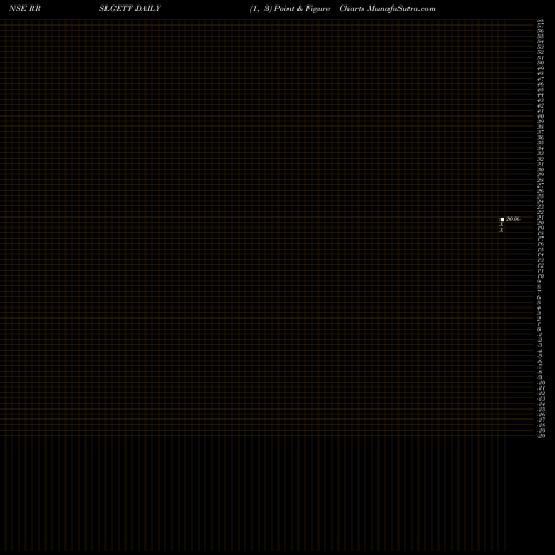 Free Point and Figure charts R Shares LTG ETF RRSLGETF share NSE Stock Exchange 