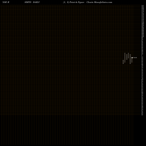 Free Point and Figure charts R S D Finance Ltd. RSDFIN share NSE Stock Exchange 
