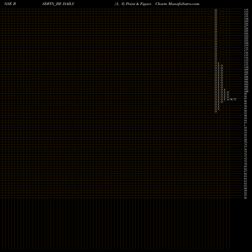 Free Point and Figure charts R S D Finance Ltd. RSDFIN_BE share NSE Stock Exchange 