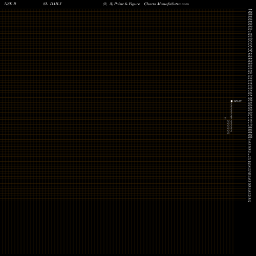 Free Point and Figure charts Rajputana Stainless Ltd RSL share NSE Stock Exchange 