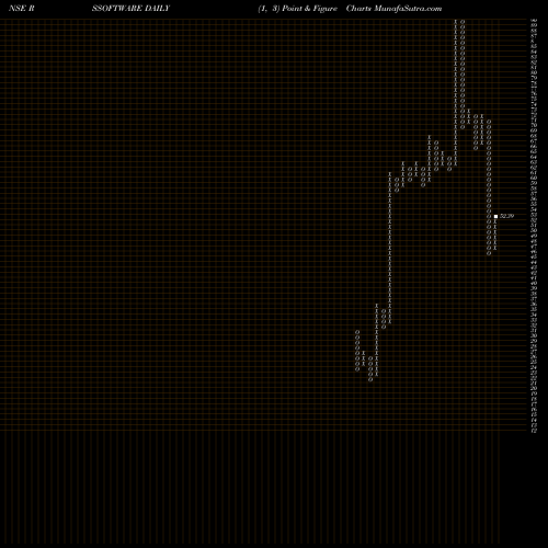 Free Point and Figure charts R. S. Software (India) Limited RSSOFTWARE share NSE Stock Exchange 