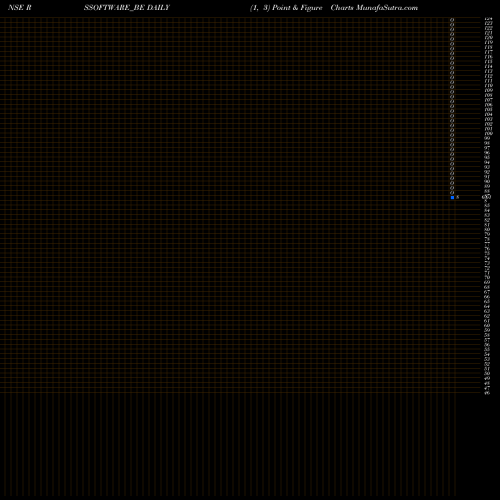 Free Point and Figure charts R. S. Software (india) Li RSSOFTWARE_BE share NSE Stock Exchange 