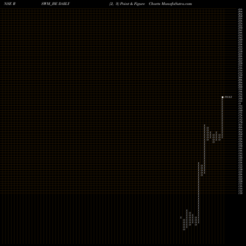 Free Point and Figure charts Rswm Limited RSWM_BE share NSE Stock Exchange 