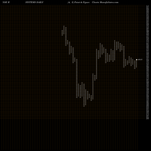 Free Point and Figure charts R Systems International Limited RSYSTEMS share NSE Stock Exchange 