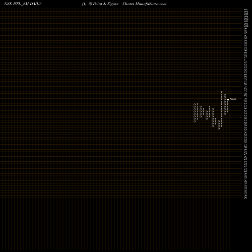 Free Point and Figure charts Rama Telecom Limited RTL_SM share NSE Stock Exchange 