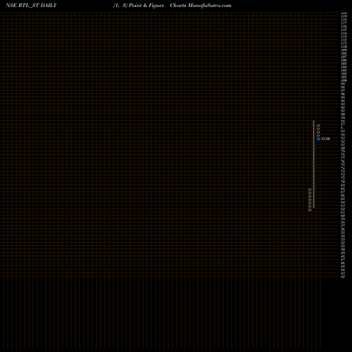 Free Point and Figure charts Rama Telecom Limited RTL_ST share NSE Stock Exchange 