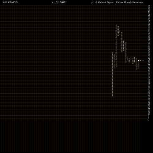 Free Point and Figure charts Rattanindia Ent Limited RTNINDIA_BE share NSE Stock Exchange 