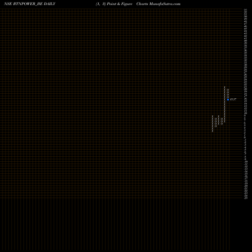 Free Point and Figure charts Rattanindia Power Limited RTNPOWER_BE share NSE Stock Exchange 