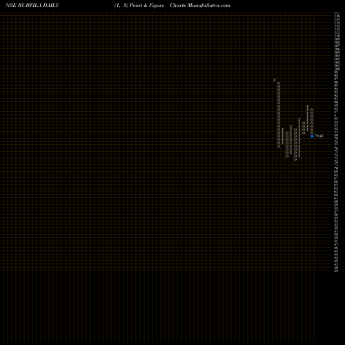 Free Point and Figure charts Rubfila International Ltd RUBFILA share NSE Stock Exchange 