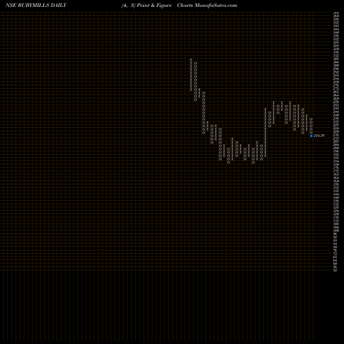 Free Point and Figure charts The Ruby Mills Limited RUBYMILLS share NSE Stock Exchange 