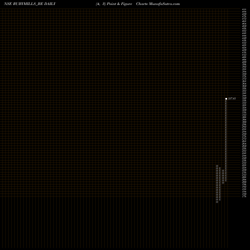 Free Point and Figure charts The Ruby Mills Ltd RUBYMILLS_BE share NSE Stock Exchange 
