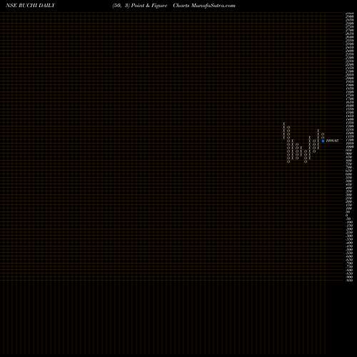 Free Point and Figure charts Ruchi Soya Industries Ltd RUCHI share NSE Stock Exchange 