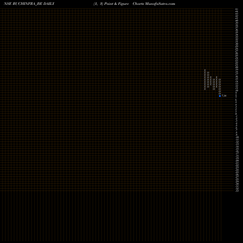 Free Point and Figure charts Ruchi Infrastructure Ltd RUCHINFRA_BE share NSE Stock Exchange 
