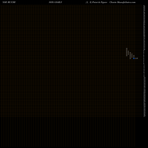 Free Point and Figure charts Ruchi Soya Industries Limited RUCHISOYA share NSE Stock Exchange 