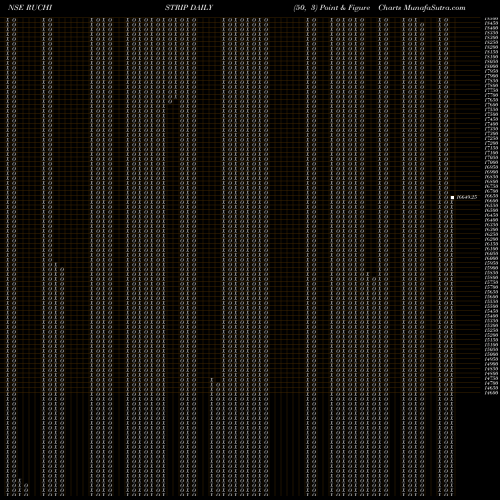 Free Point and Figure charts Ruchi Strips RUCHISTRIP share NSE Stock Exchange 