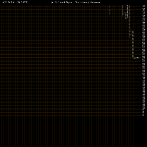 Free Point and Figure charts Rulka Electricals Limited RULKA_SM share NSE Stock Exchange 