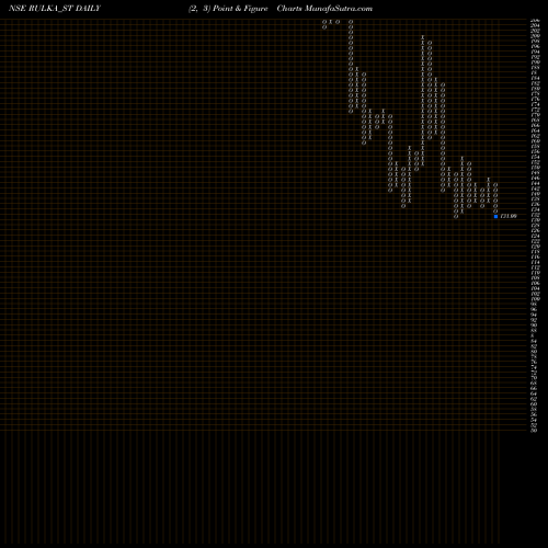 Free Point and Figure charts Rulka Electricals Limited RULKA_ST share NSE Stock Exchange 