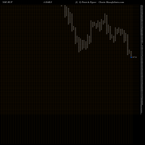 Free Point and Figure charts Rupa & Company Limited RUPA share NSE Stock Exchange 