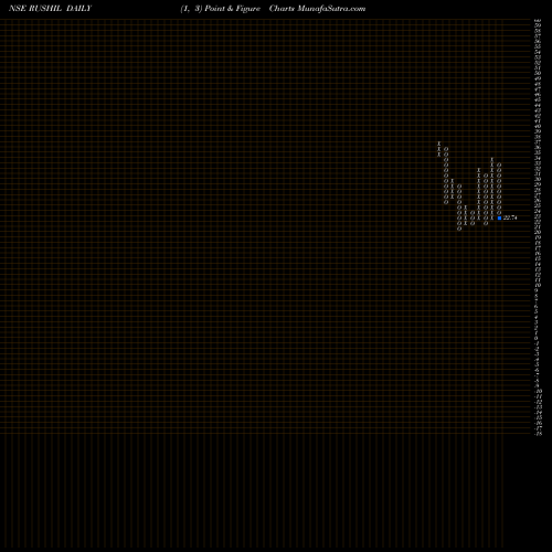 Free Point and Figure charts Rushil Decor Limited RUSHIL share NSE Stock Exchange 