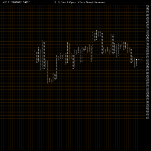 Free Point and Figure charts Keystone Realtors Limited RUSTOMJEE share NSE Stock Exchange 