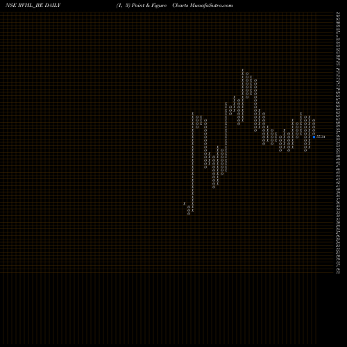 Free Point and Figure charts Ravinder Heights Limited RVHL_BE share NSE Stock Exchange 