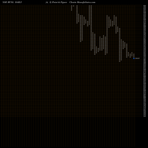 Free Point and Figure charts Rail Vikas Nigam Limited RVNL share NSE Stock Exchange 