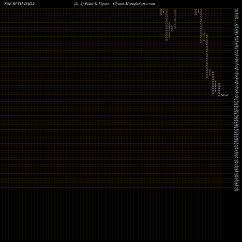 Free Point and Figure charts Revathi Equipment India L RVTH share NSE Stock Exchange 