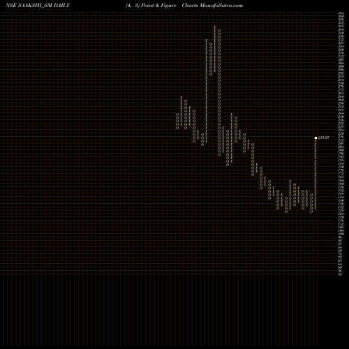 Free Point and Figure charts Saakshi Medtec N Panels L SAAKSHI_SM share NSE Stock Exchange 
