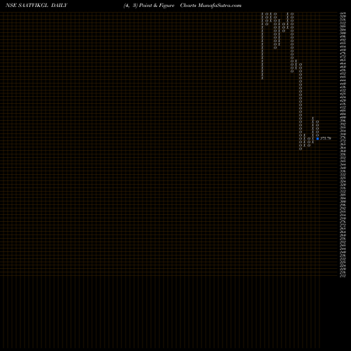 Free Point and Figure charts Saatvik Green Energy Ltd SAATVIKGL share NSE Stock Exchange 