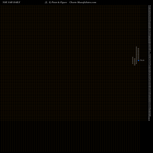 Free Point and Figure charts S A B Industries Ltd. SAB share NSE Stock Exchange 