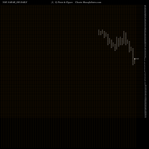 Free Point and Figure charts Sabar Flex India Limited SABAR_SM share NSE Stock Exchange 