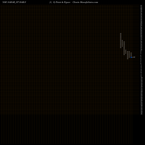Free Point and Figure charts Sabar Flex India Limited SABAR_ST share NSE Stock Exchange 